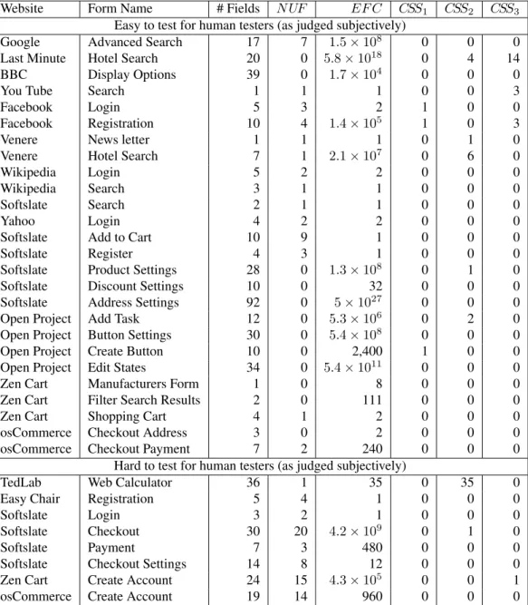 Table 2. Measure values for the forms used in the experiment