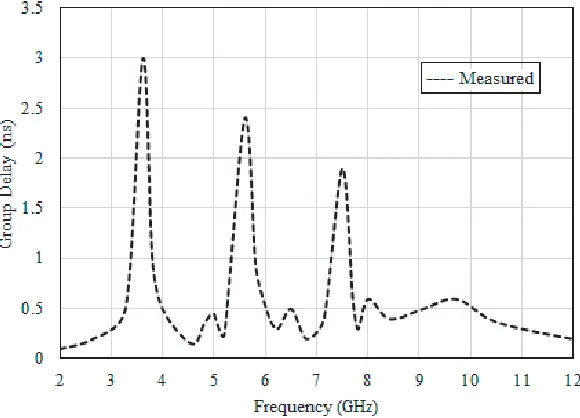 Figure 12. Measured group delay of the proposed antenna.