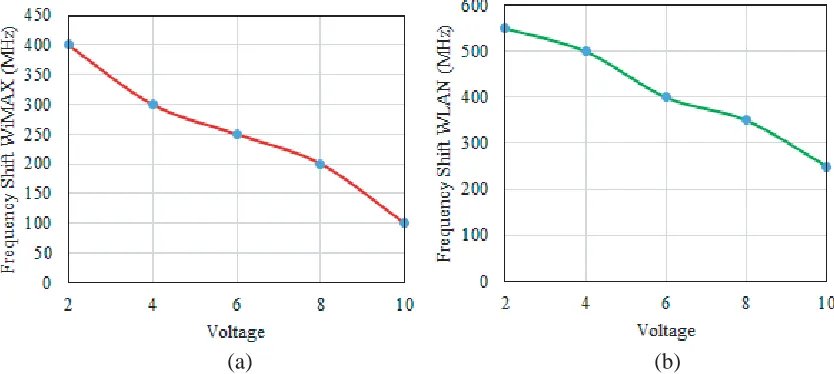 Figure 9. Frequency shift of central band notch frequency vs. DC bias voltage with respect to the 0 V,(a) WiMAX, (b) WLAN band notch.