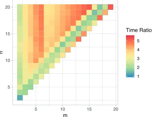 Figure 2.1: If A is an m × n matrix, the color represents the ratio of the time to computethe rank of A over the time to compute the rank of AT