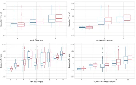 Figure 2.2: Bar chart of the execution times for computing the rank of 495 matrices forour algorithm compared to a naive version.