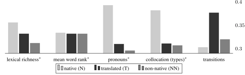 Figure 2: Metric values in N, NN and T. Tree-way differences are signiﬁcant in all metric categories and“*” indicates metrics with higher pairwise similarity of NN and T, compared individually to N.