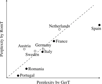Figure 3: Perplexity of the GerT and RomT lan-guage models with respect to non-native utter-ances of speakers from various countries.