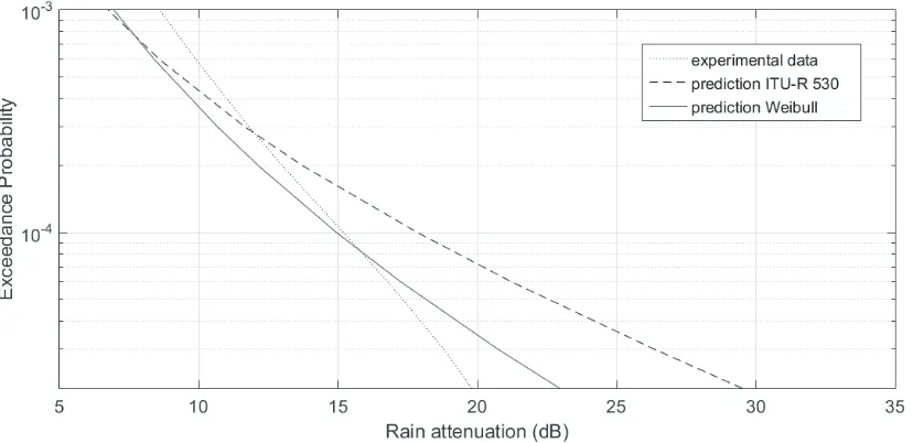 Figure 2. Exceedance probability, Mendlesham, UK, frequency 20.1 GHz, path length 16.6 km andvertical polarization.