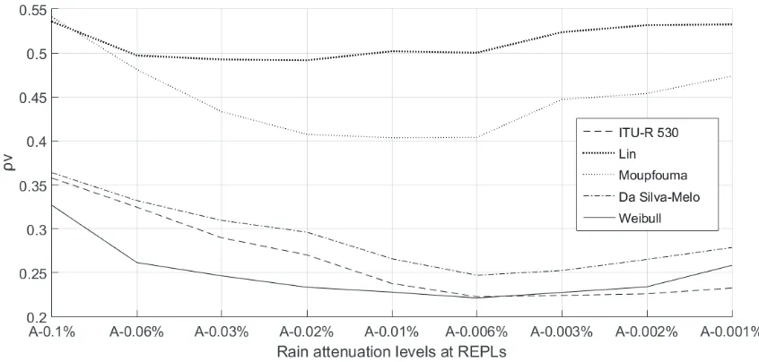 Table 2. RMS error of the proposed and the existing rain attenuation prediction models.