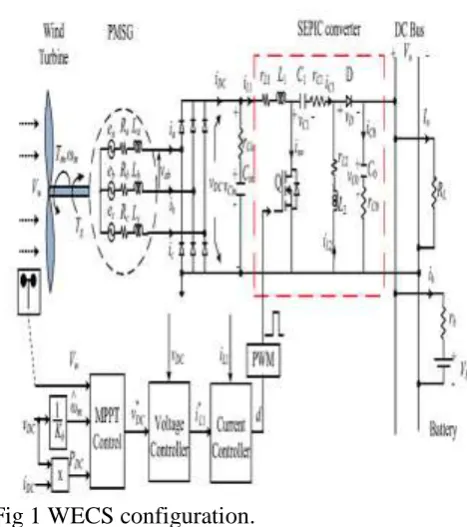 Fig 1 WECS configuration.  