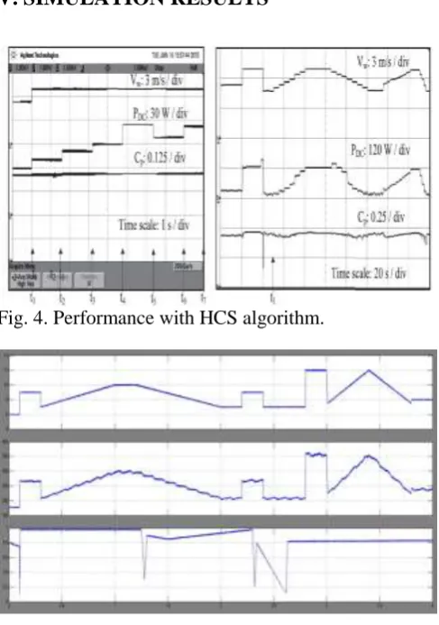 Fig. 4. Performance with HCS algorithm.  