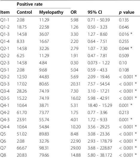 Table 3 Univariate analysis for factors from thequestionnaire