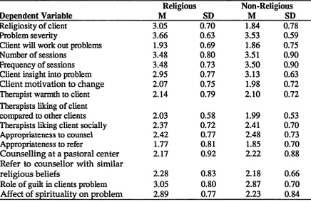 Table 2Means and Standard Deviations for Counsellors’ Judgements of Religious and Non-Religious Clients’