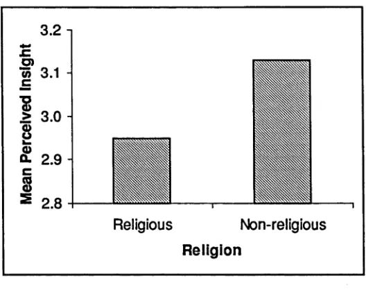 Figure 2. Mean impact of spirituality on the problems of religious and non­