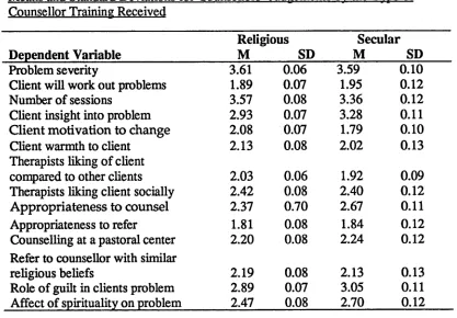 Table 3.Means and Standard Deviations for Counsellors’ Judgements bv the Type of 