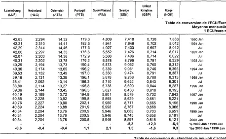 Table de conversion de l'ECU/Euro 