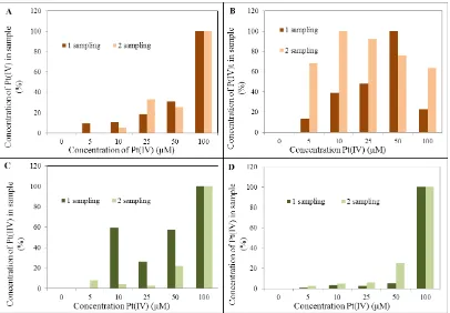 Figure 1. (A) DP voltammograms of Pt(IV) within concentration range from 0.1 to 50 ng/ml; in inset: calibration curve measured within concentration range from 0.1 to 50 ng/ml