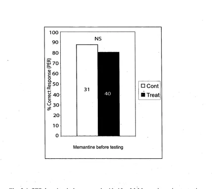 Fig. 2.4. PER learning in bees treated with 10 mM Memantine prior to testing. NS, no significant difference (%2 test)