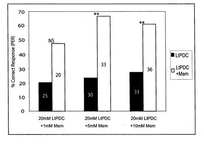 Fig. 2.6. Dependence of the level of PER learning on the concentration of memantine administered in conjunction with 20 mM L-trans-2,4-PDC prior to training