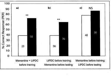 Fig. 2.7. PER learning in bees treated with 20 mM L-trans-2,4-PDC and 10 mM memantine in various combinations, or alone