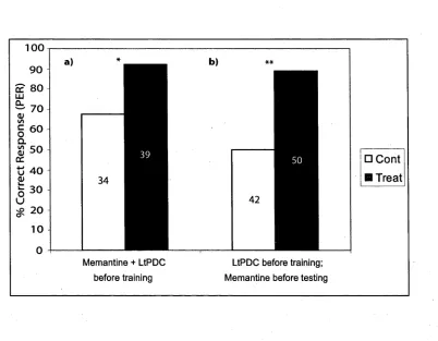 Fig. 2.8. PER learning in bees treated with 10 mM L-trans-2,4-PDC (half the concentration used in the experiments of Fig