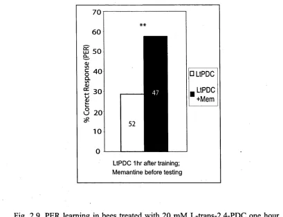 Fig. 2.9. PER learning in bees treated with 20 mM L-trans-2,4-PDC one hour after training, and 10 mM memantine one hour prior to testing