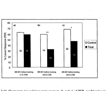 Fig. 2.10. Short-term (a) and long-term memory (b and c) of PER conditioning in bees treated with 10 mM MK-801