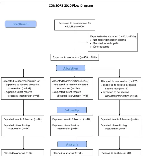 Figure 1 Study design and planned/expected number of cases according to CONSORT Statement.