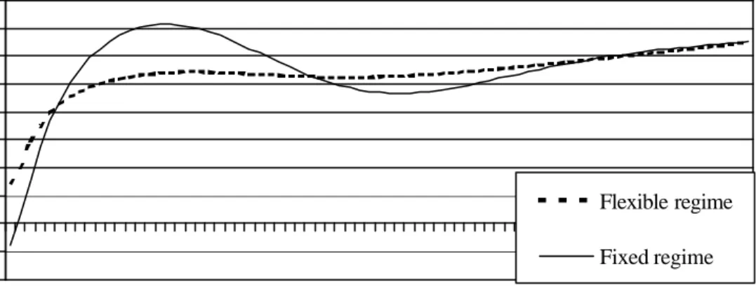 Figure 1.    Impact of EU technology shock on real exchange rate in Hungary  (% difference from base) 