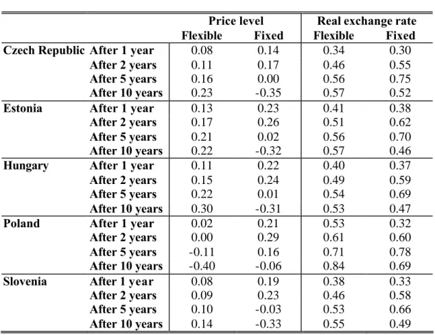 Table 4.  Impact of EU technology shock   