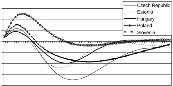 Figure 2.    Net impact of fixed exchange rates on output  (% difference from flexible regime) 