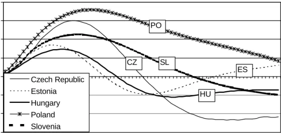 Figure 4.  Net impact of fixed exchange rates on output   (% difference from flexible regime) 