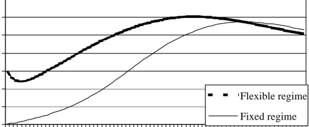 Figure 5.  Impact of FDI shock on real exchange rate in the Czech Republic  (% difference from base) 