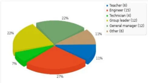 Figure 1. Users’ profiled in the survey.  