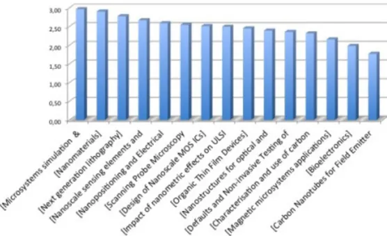 Figure 2. Topics of courses responding to the user from industry needs analysis. 