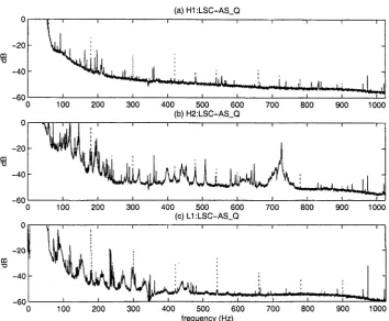 Figure 3.2: LHO (a) 4 km and (b) 2 km interferometers and (c) LLO 4 km interferometer output power spectra (uncalibrated), before (dotted) and after (solid) line removal.