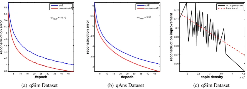 Figure 5: Reconstruction Error and Improvement: (a) and (b) reconstruction error on qSim and qAnsrespectively