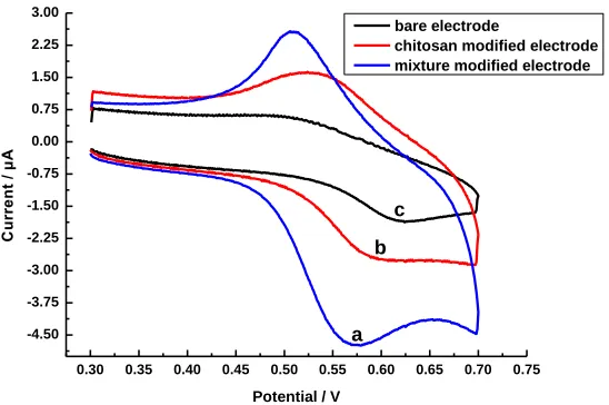 Figure 5.  CVs of the mixture modified electrode (a), the chitosan modified electrode (b), and bare gold electrode (c), toward iodide in 0.1 mol·L1 KH2PO4 (pH 2.5) containing 1.0×104 mol·L1 iodide