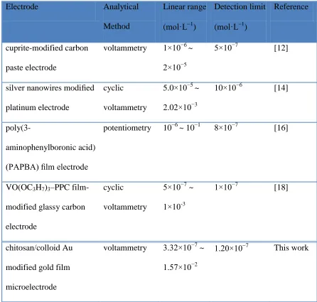 Table 1. Sensing performance of various electrodes toward iodide 