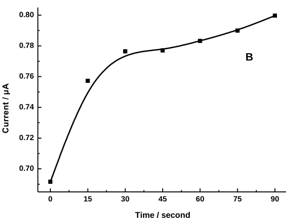 Figure 4.  Optimization of the experiment conditions: (A) Influence of the test solution pH on the current response of the chitosan/colloid Au modified electrode toward 6.73×105 mol·L1 I in 0.1 mol·L1 KH2PO4 solution; (B) The effect of absorption time 
