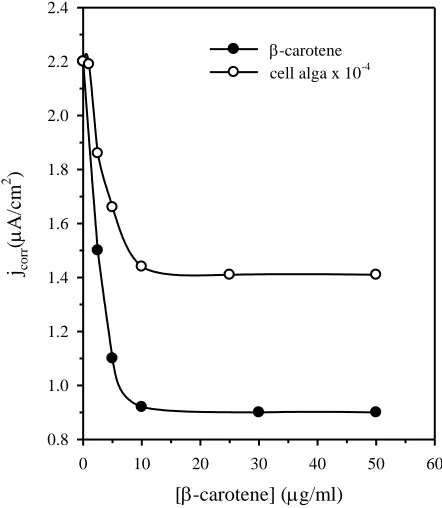 Figure 6.  Change of corrosion current density (jcorr) of technical titanium with β-carotene addition in μg/ml; the results with the alga are given for comparison