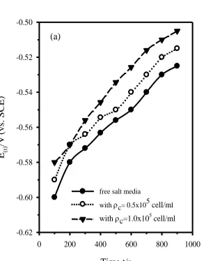Figure 2b.  Dependence of E(t) on log (t/s) in salt media free or containing the alga cell