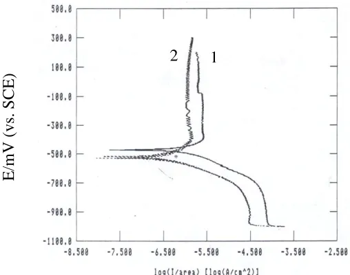 Figure 3.   Poteniodynamic polarization curves of technical titanium: (1) in free salt media and (2) in presence of the alga at ρc = 1.0×105 cell/ml