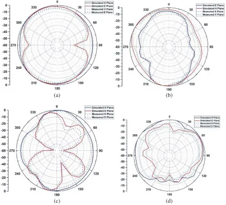 Figure 7. Distribution of the surface current on the suggested antenna.