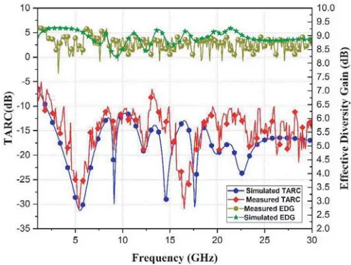Figure 9. Tested and simulated variation of ECC and DG with frequency.