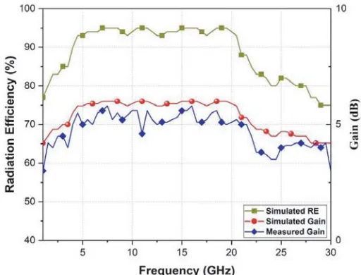 Figure 11. MEGs of two antenna elements.