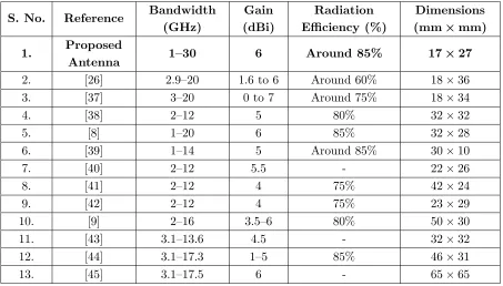 Table 2. Comparison of the suggested antenna with the existing antenna in the literature.