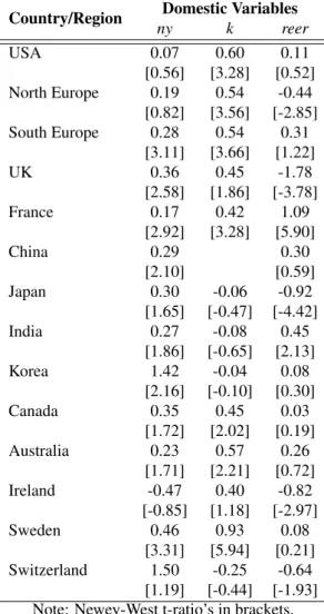 Table 5: Impact Elasticities between Domestic and Foreign Variables Country/Region Domestic Variables