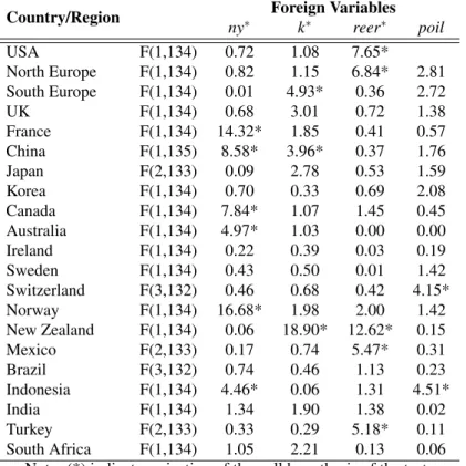 Table A.4: Weak Exogeneity Test of the Country Specific Foreign Variables and Oil Price