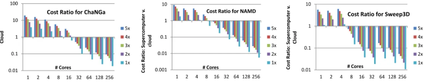 Fig. 8: Cost ratio of running in cloud and a dedicated supercomputer for different scale (cores) and cost ratios (1x–5x).