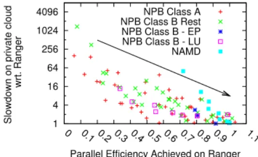 Fig. 9: Mapping of HPC applications to platforms with varying resources (e.g., different processor types and speed, interconnection networks, and virtualization overhead)