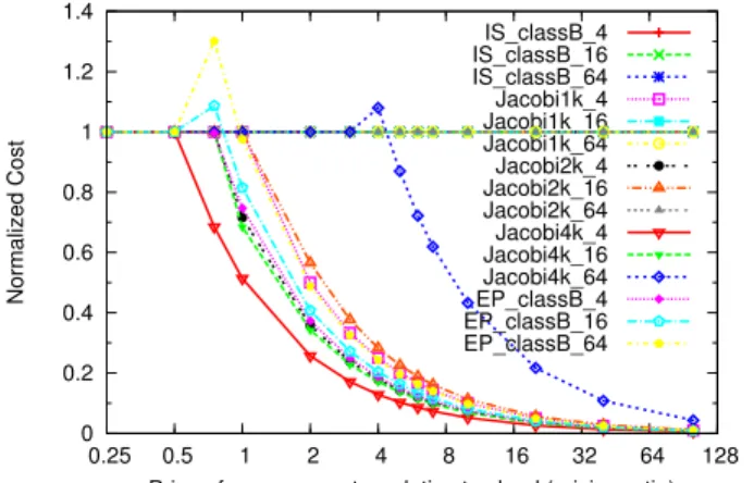 Fig. 12: Normalized Performance and Cost vs. execution on supercomputer for FixedCostMapper