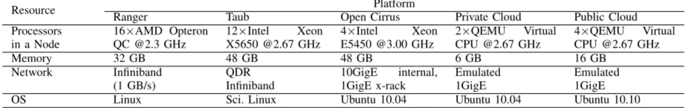 TABLE I: Testbed