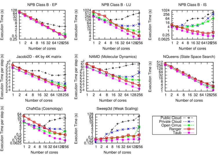Fig. 1: Execution Time vs. Number of cores (strong scaling for all except Sweep3D) for different applications